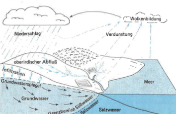 Hydrogeologie